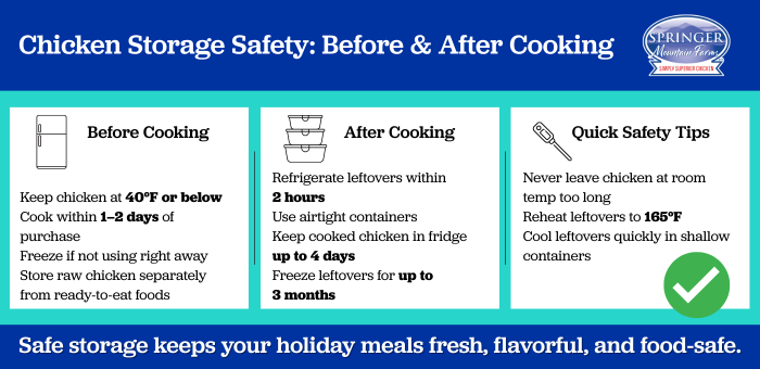 Infographic showing chicken storage safety before and after cooking, including keeping raw chicken at 40°F or below, cooking within 1–2 days, refrigerating leftovers within 2 hours, storing cooked chicken up to 4 days, freezing up to 3 months, and reheating to 165°F.