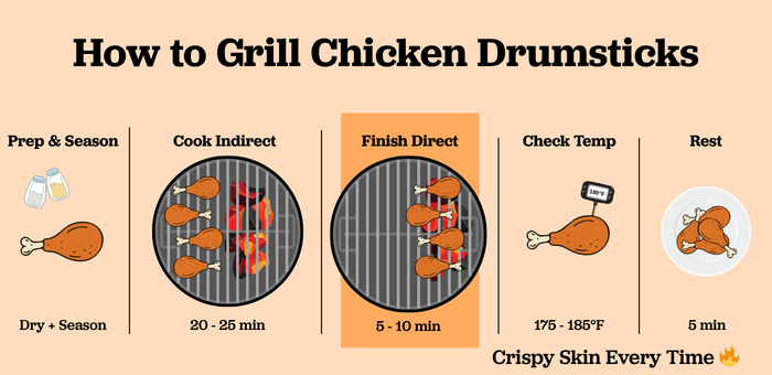 step-by-step infographic showing how to grill chicken drumsticks with prep, indirect heat, direct heat, temperature, and resting times