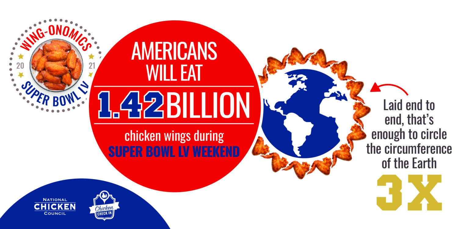 NCC_Americans-will-eat-1.42-billion-chicken-wings-circle-earth-3-times-scaled.jpg