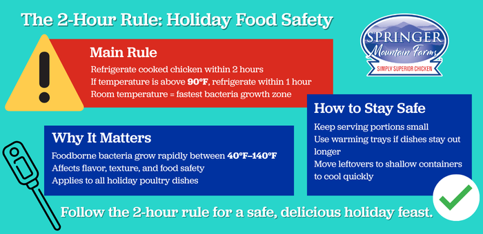 Infographic explaining the 2-hour rule for holiday food safety, showing that cooked chicken must be refrigerated within 2 hours or within 1 hour if above 90°F, why bacteria grow quickly between 40°F and 140°F, and tips for keeping holiday poultry dishes safe.