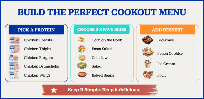 Cookout menu planning infographic showing chicken breasts, thighs, burgers, drumsticks and wings with suggested side dishes and desserts for an easy backyard barbecue