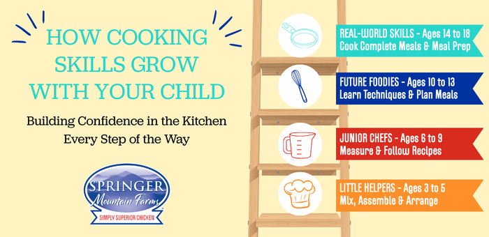 Age-by-age cooking skills infographic illustrating how kids can learn kitchen skills, meal planning, food preparation, and cooking techniques with chicken recipes.