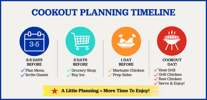 Backyard cookout planning timeline infographic showing what to do three days before, two days before, one day before and on cookout day for a stress-free BBQ.