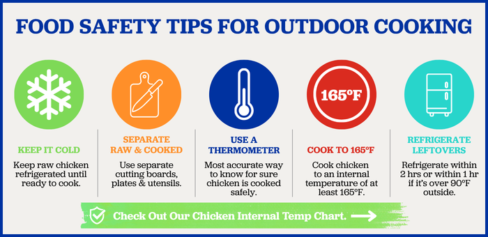 Outdoor food safety infographic explaining how to keep raw chicken cold, prevent cross-contamination, cook chicken to 165°F and refrigerate leftovers safely.