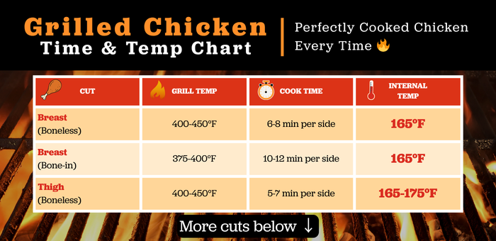 grilled chicken time and temperature chart for chicken breasts and boneless cuts