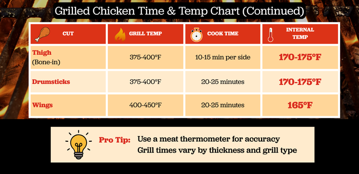 grilled chicken cooking chart for thighs drumsticks and wings with internal temperatures