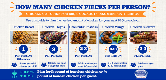Chicken pieces per person guide showing recommended servings of chicken breasts, thighs, drumsticks, wings, and skewers for BBQs, cookouts, and summer gatherings.