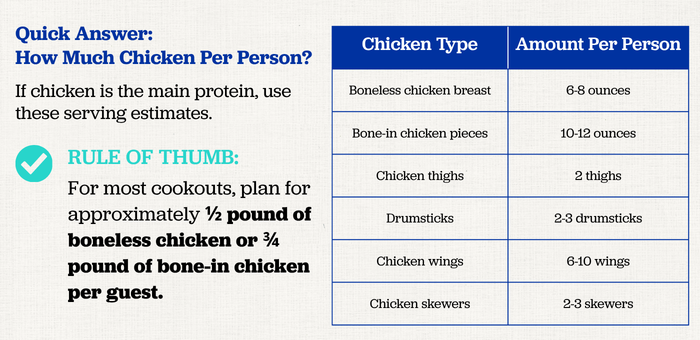 Chicken portion guide showing how much chicken per person to serve, including chicken breasts, thighs, drumsticks, wings, and skewers for BBQs and cookouts.