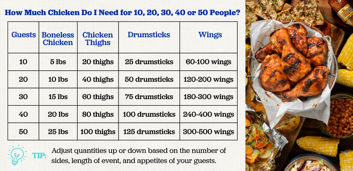 Chicken quantity chart showing how much chicken, chicken thighs, drumsticks, and wings to buy for 10, 20, 30, 40, or 50 people at a barbecue or cookout.