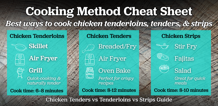 Cooking method cheat sheet showing how to cook chicken tenderloins, chicken tenders, and chicken strips with recommended cooking times.
