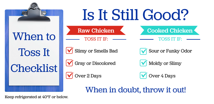How to tell if chicken has gone bad checklist showing spoilage signs for raw and cooked chicken and when to toss it.