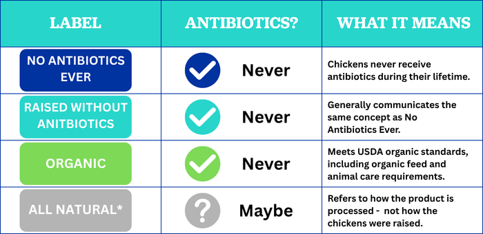 Comparison chart explaining the differences between No Antibiotics Ever, Raised Without Antibiotics, Organic, and All Natural chicken labels to help consumers understand poultry packaging claims.