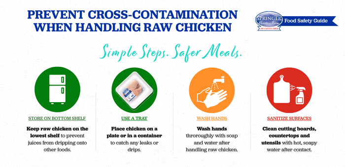 Infographic showing four ways to prevent cross-contamination when handling raw chicken, including storing chicken on the bottom shelf, using a tray, washing hands, and sanitizing kitchen surfaces.