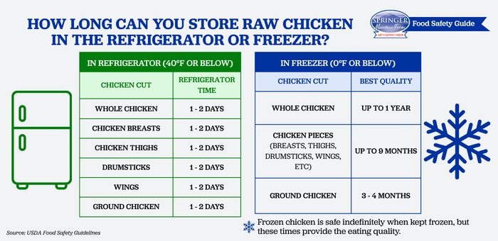 Chart showing recommended refrigerator and freezer storage times for raw chicken, including whole chicken, chicken breasts, thighs, drumsticks, wings, and ground chicken.
