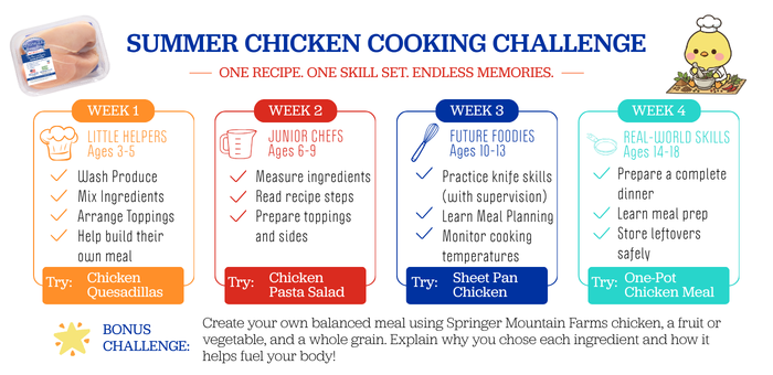 Summer Chicken Cooking Challenge infographic featuring cooking skills, kitchen activities, and chicken recipe ideas for kids from preschool through high school.