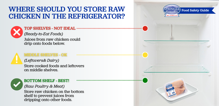 Infographic showing the safest place to store raw chicken in the refrigerator, with Springer Mountain Farms chicken stored on the bottom shelf to help prevent cross-contamination.