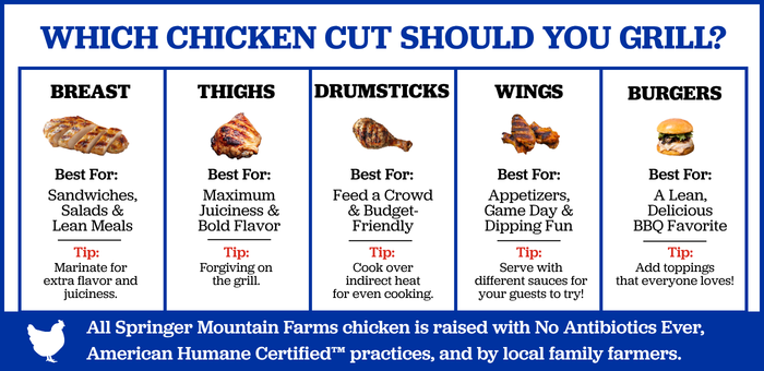 Chicken grilling guide comparing chicken breasts, thighs, drumsticks, wings and chicken burgers with the best uses for each cut at backyard cookouts.